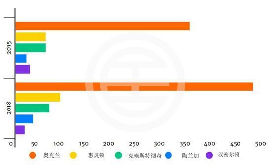 新西兰住房总值逼近万亿 这些区域更值得关注!