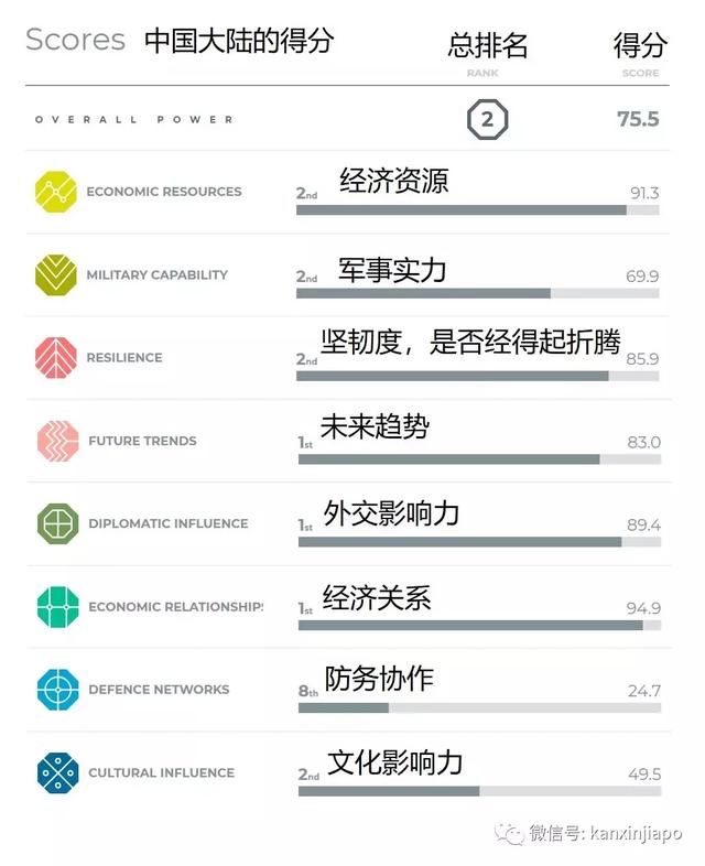 论在亚洲的影响力，中国第2新加坡第8，澳洲人说的