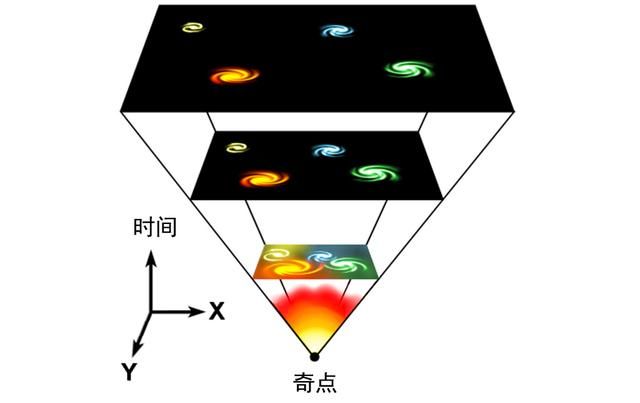 宇宙大爆炸真的是一场爆炸吗？