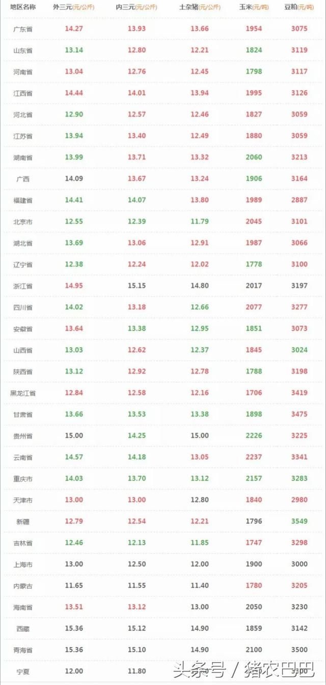 猪价8连涨停止，希望全国的养殖户们都能冷静下来！