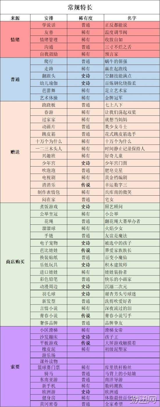 中国式家长女儿版全特长稀有度及获取方式介绍