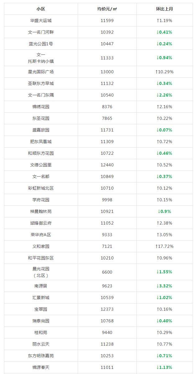 又涨了?合肥5月各区最新房价出炉!算算你家房子涨了多少?