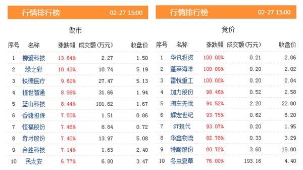 三板动态:27日挂牌企业总数达到11630家