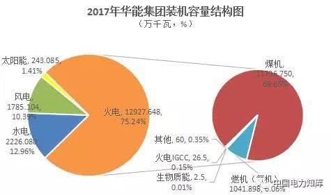 对决！2017年新五大发电集团成绩单出炉，关键指标大比拼！