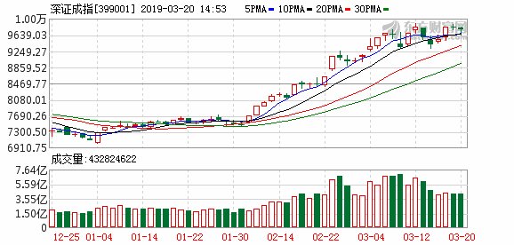 A股三大股指尾盘反弹 券商、房地产等权重板块