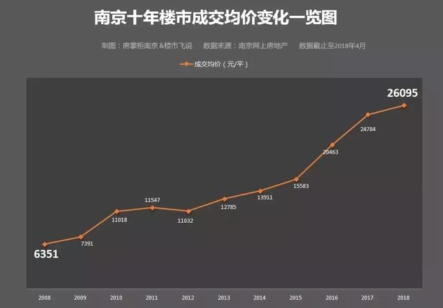 难过！南京房价十年涨4倍 涨得最凶的板块竟然是……