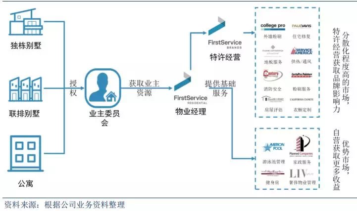 行业点评 | 透视海外成熟物管企业