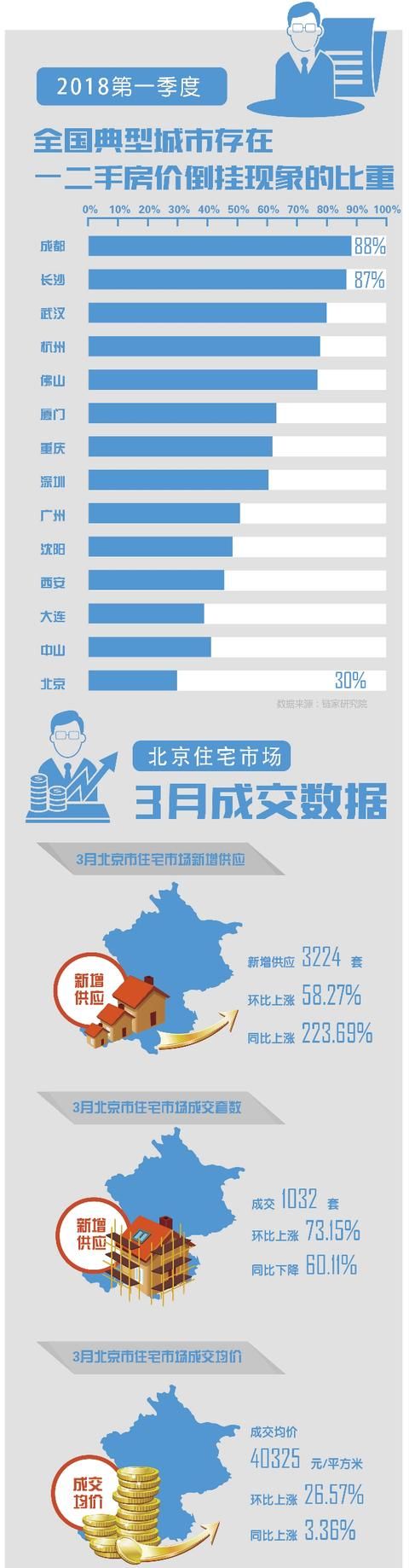 全国典型城市一二手房价格倒挂成常态