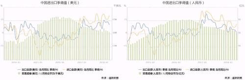 首席算法“攻城狮”带你七张图看懂一周宏观变局：外贸和物价数据