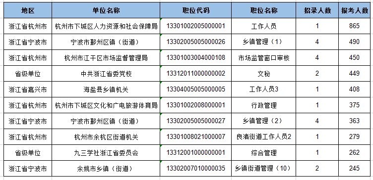 2019年浙江公务员考试报名人数统计