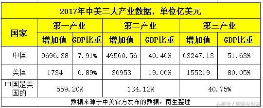 中美三大产业：一二产远超美国，第三产业中国比美国少9万亿美元