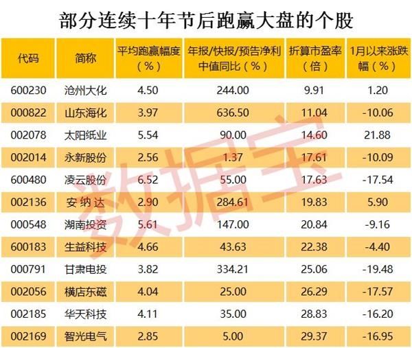 节后上涨概率高达九成 谁将发大红包