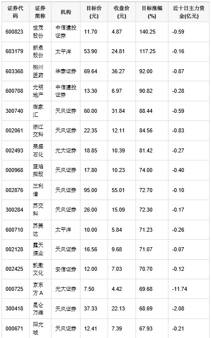 A股情报：60股目标涨幅超两成 48亿主力资金抢筹