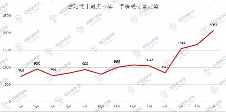 德阳楼市5月数据报告:均价涨至6488元\/,二手房成交持续猛涨