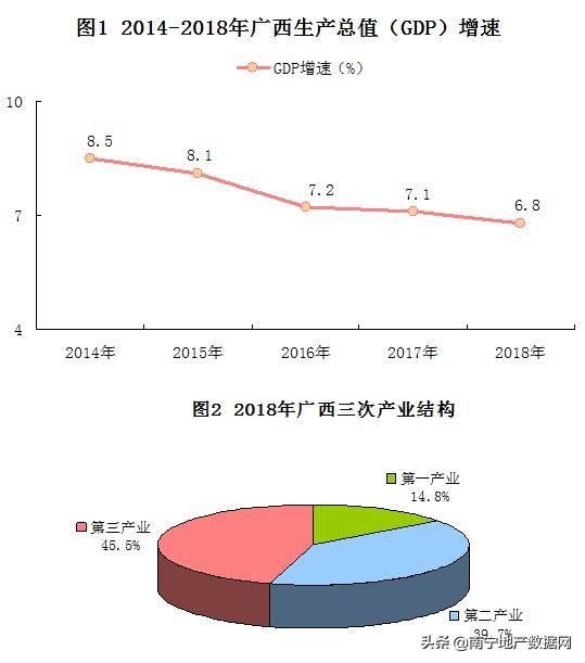 广西2019第一季度GDP,南宁占多少,南宁楼市对