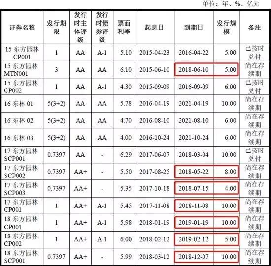 “发债门”事件或只是冰山一角，东方园林恐成神雾环保“第二”