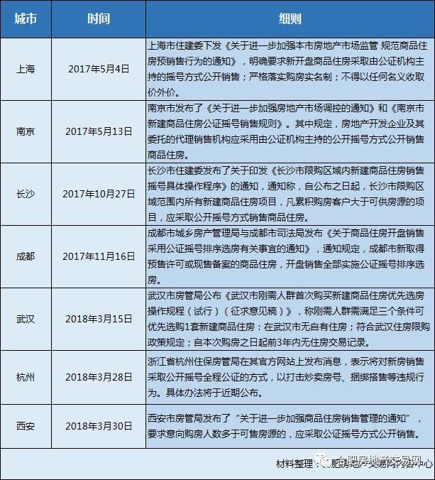 西安首次公证摇号选房，1850人抢520套房!上海、南京、长沙揭竿而