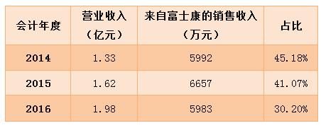 “富士康概念”不止A股有，细数那一大波抱他大腿的新三板公司…