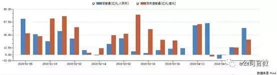 北上资金杀“回马枪”？业绩预降5成，这家公司被深股通减持近9亿