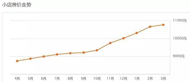 太原3月份6区最新房价出炉!心累...