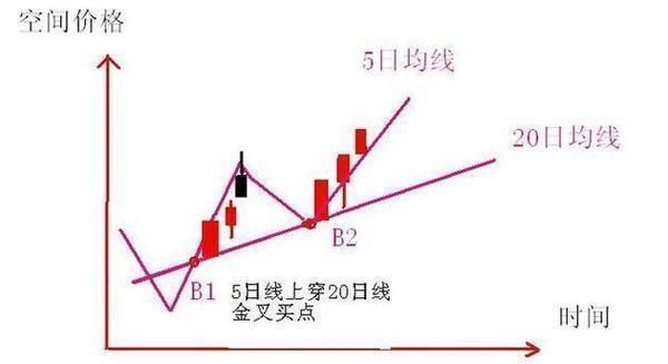 操盘手曝光：“均线”神级选股技巧，价值连城短线小波段选股