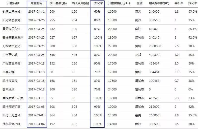 一年少卖9.5万套!调控后的广州市场，有几件事必须要知道