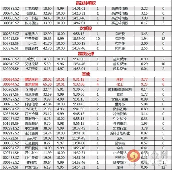 0522涨停股揭秘:中兴绝处逢生 5G板块掀涨停潮