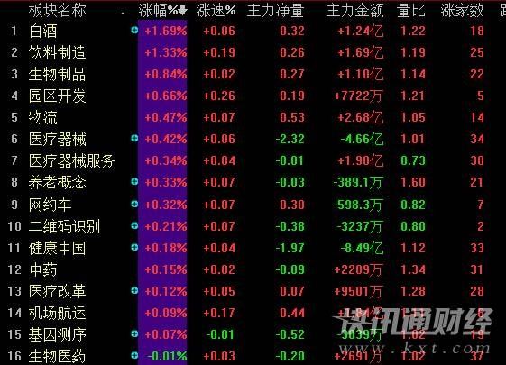 【股市】沪深两市双双收阴, 喝酒吃药 行情再现