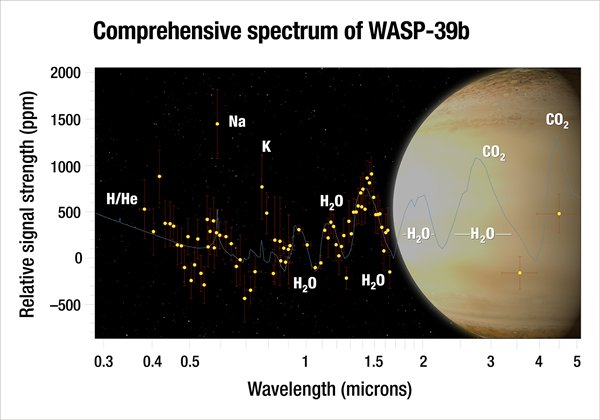 里程碑！NASA在地外行星发现水源 温度超776.6摄氏度水量却是土星