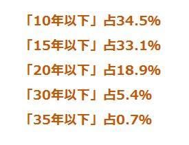 房贷绑一生？错！大家平均14年还清贷款