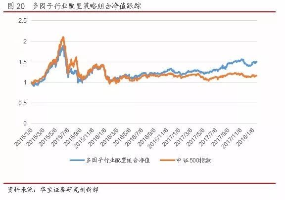 低波行业继续表现优异