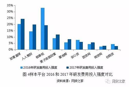 这些P2P平台平均11%营收投入研发，远超其他行业