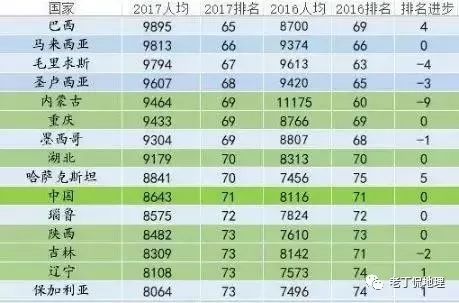 黑龙江省人均gdp