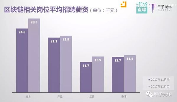 区块链急需顶尖技术人才 钱是不差的 人从哪儿来？