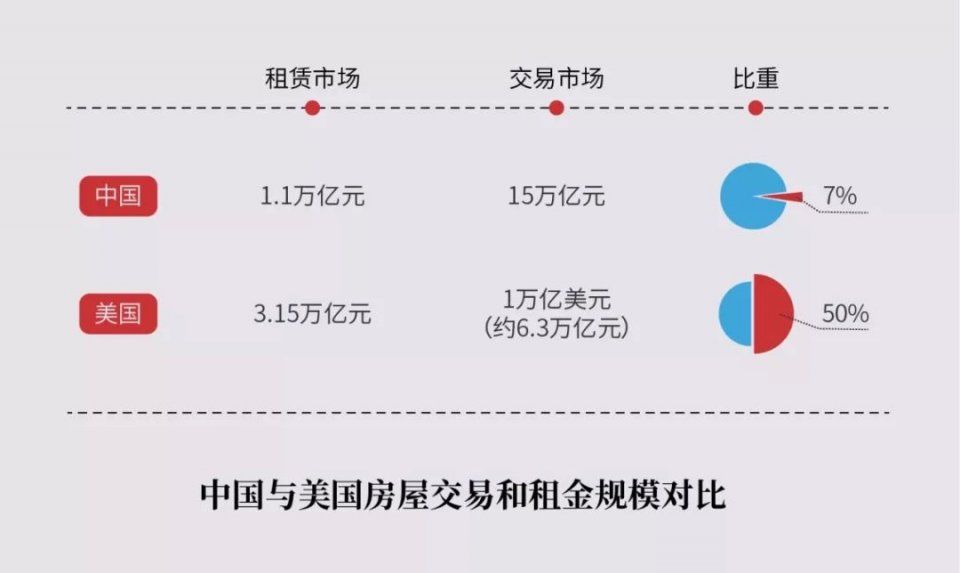 A轮融资40亿，托管50万间房，长租公寓首个千亿巨头会是它吗?