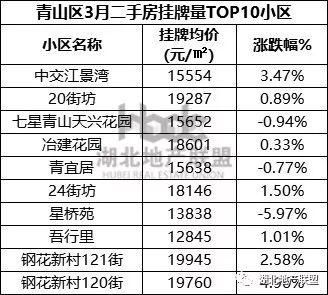 二手房数据 |3月武汉二手房TOP榜 一眼看懂买哪里