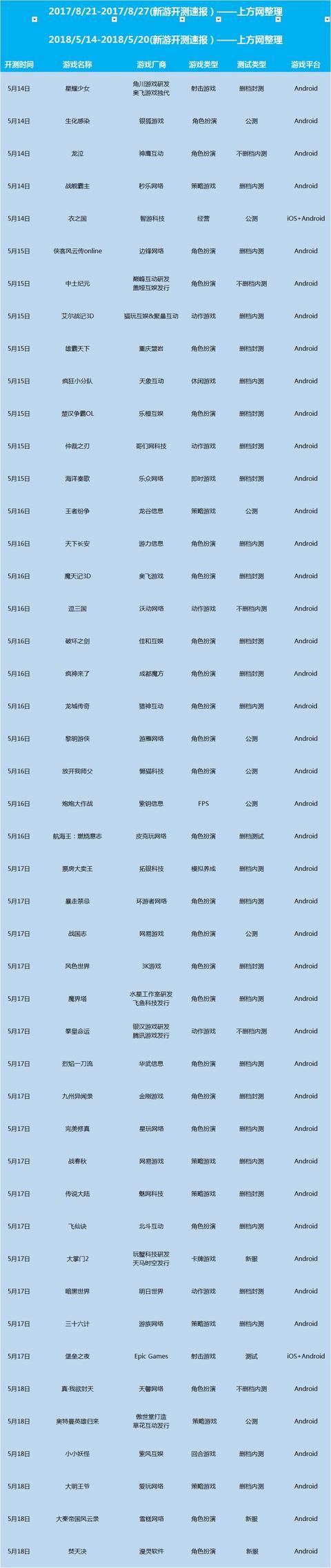 《新游开测速报》：5月第三周47款游戏投入测试 多款mmo类型游戏