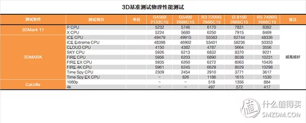 Intel G5400处理器评测：针对现在中高端的PC使用需求已经显得比较吃力