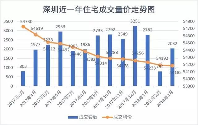 深圳3月全市成交量上涨近2倍，龙岗+宝安成交量超9成！