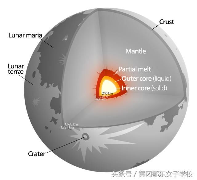 地球唯一的卫星月球