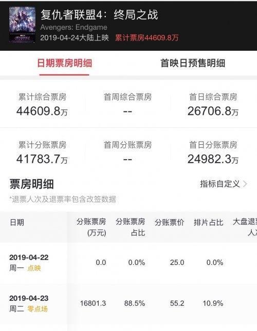 复联4预售票房破5亿 复联4首映票房1.68亿创纪