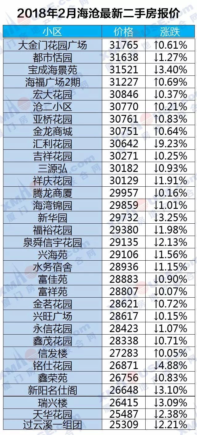 房价走向定了!厦门房价上涨逻辑已悄然改变...二手房更是连跌10个