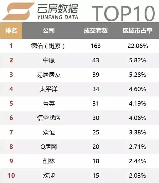 重磅！18年2月上海中介成交榜单独家流出