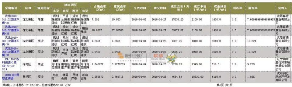 沈阳上周商品住宅销售43万平，用数据说话“万科”最受欢迎!