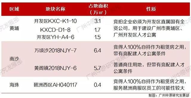 广州13宗靓地全解析：强推人才公寓+“回炉”地降价再推