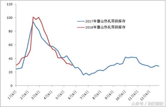 6月唐山钢价有继续冲高的可能！