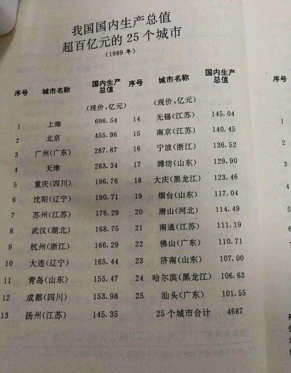 1987年潍坊GDP曾经全国17名，全省第2名，仅次于青岛的11名！