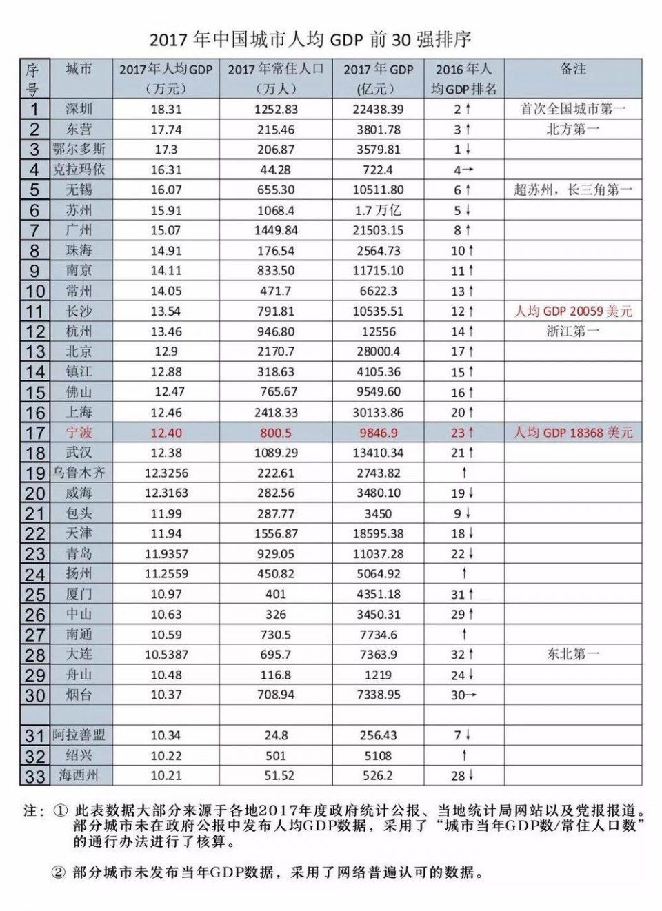 中国城市人均GDP哪家强?深圳亮瞎眼，宁波一数据超杭州