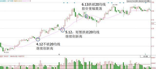 股票什么时候买入，严格执行均线选股法足以，此文讲得一清二楚！