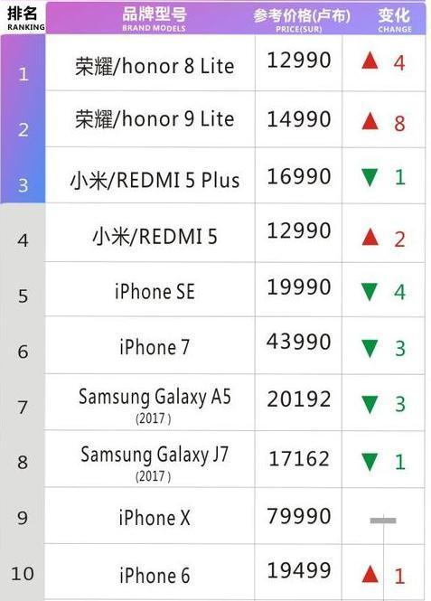 俄罗斯线上手机销量排名:荣耀9 Lite第二,iPhon